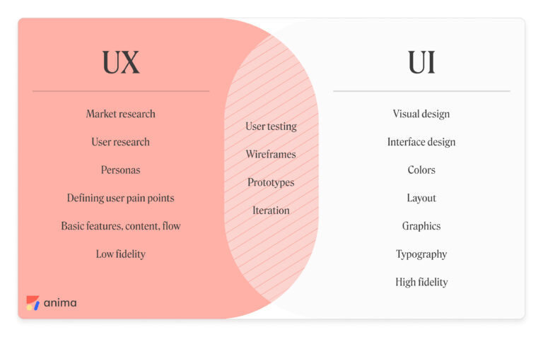 UX vs. UI: two distinct parts of a single design process - Anima Blog