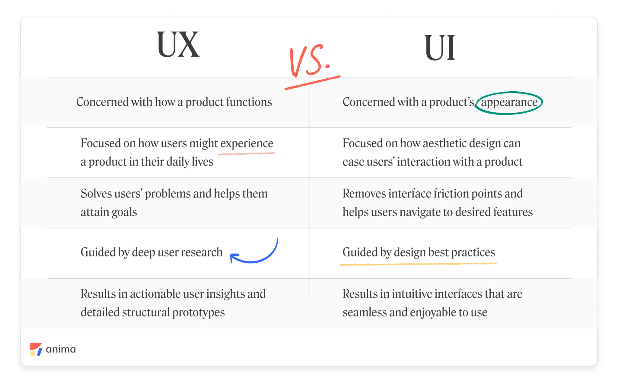 UX vs. UI: two distinct parts of a single design process - Anima Blog