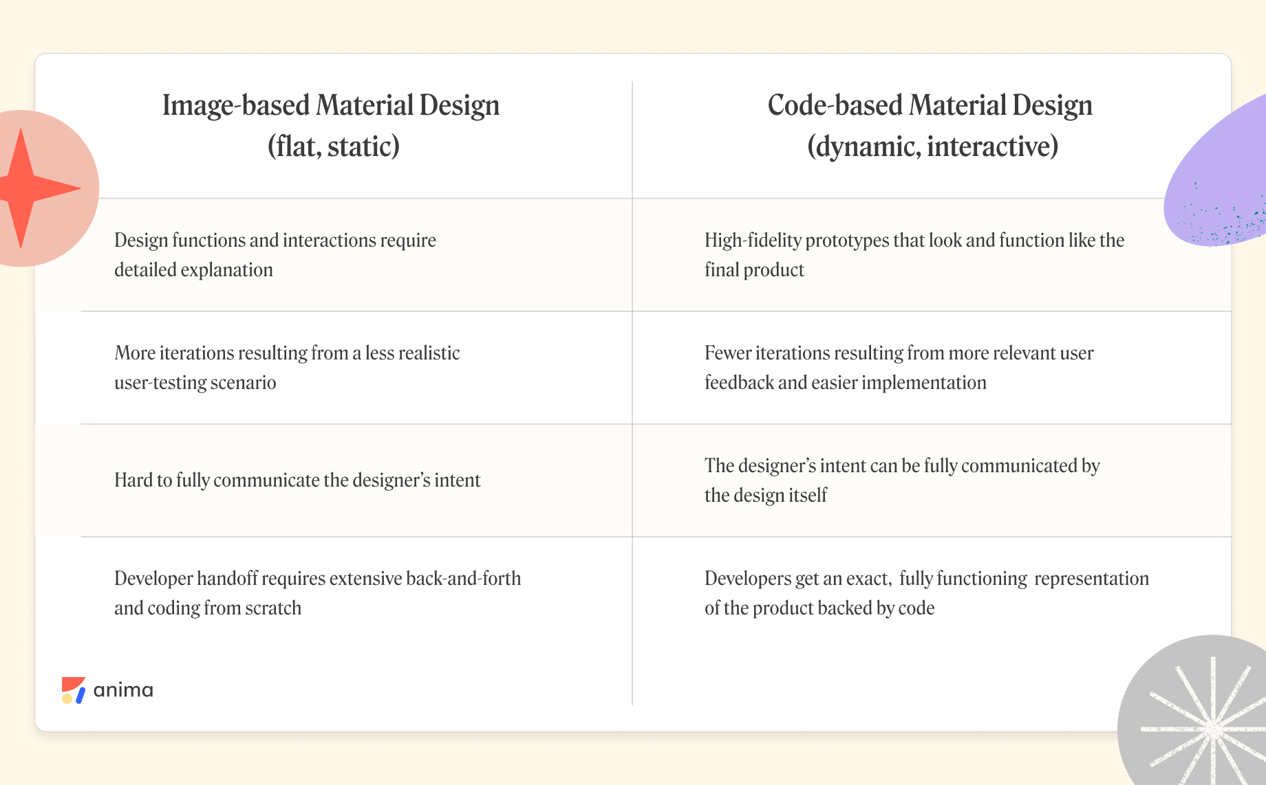 image-based vs. code-based Material Design Anima