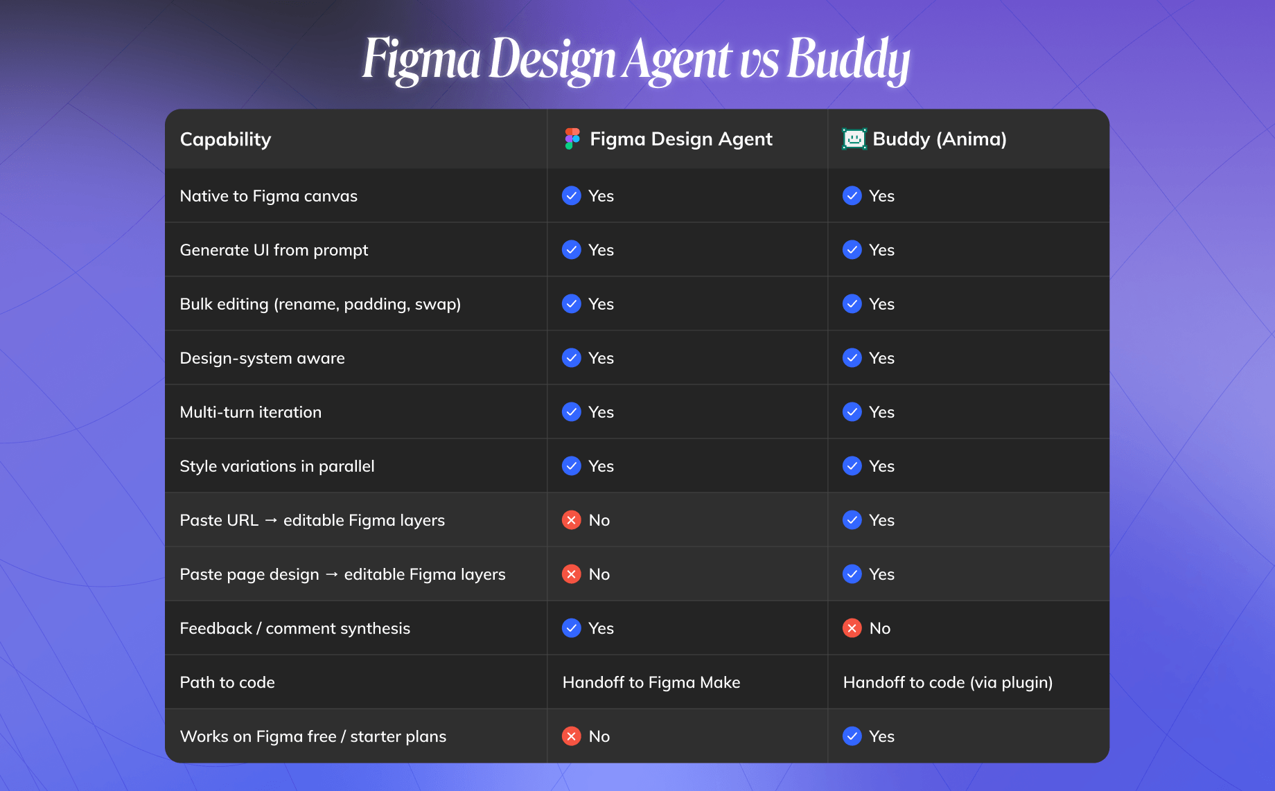 Tabela comparativa mostrando os recursos do Figma Design Agent vs Buddy by Anima, incluindo importação de URL, camadas editáveis do Figma, síntese de feedbacks, handoff de código e disponibilidade por plano.