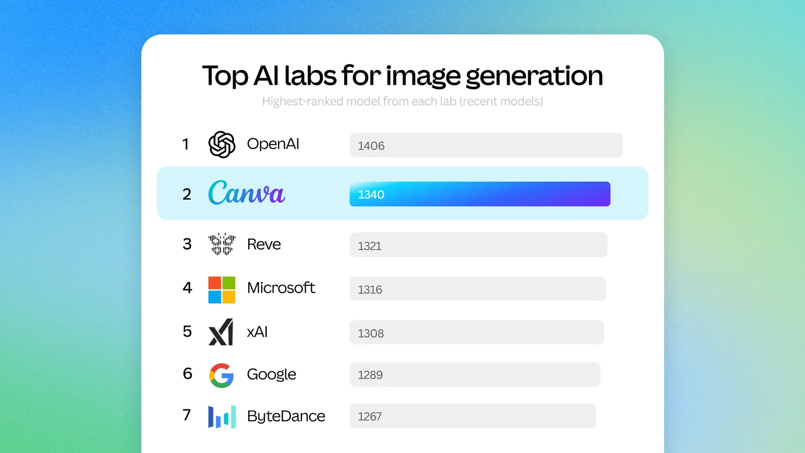 Canva chart titled Top AI labs for image generation, listing OpenAI first and Canva second, followed by Reve, Microsoft, xAI, Google and ByteDance