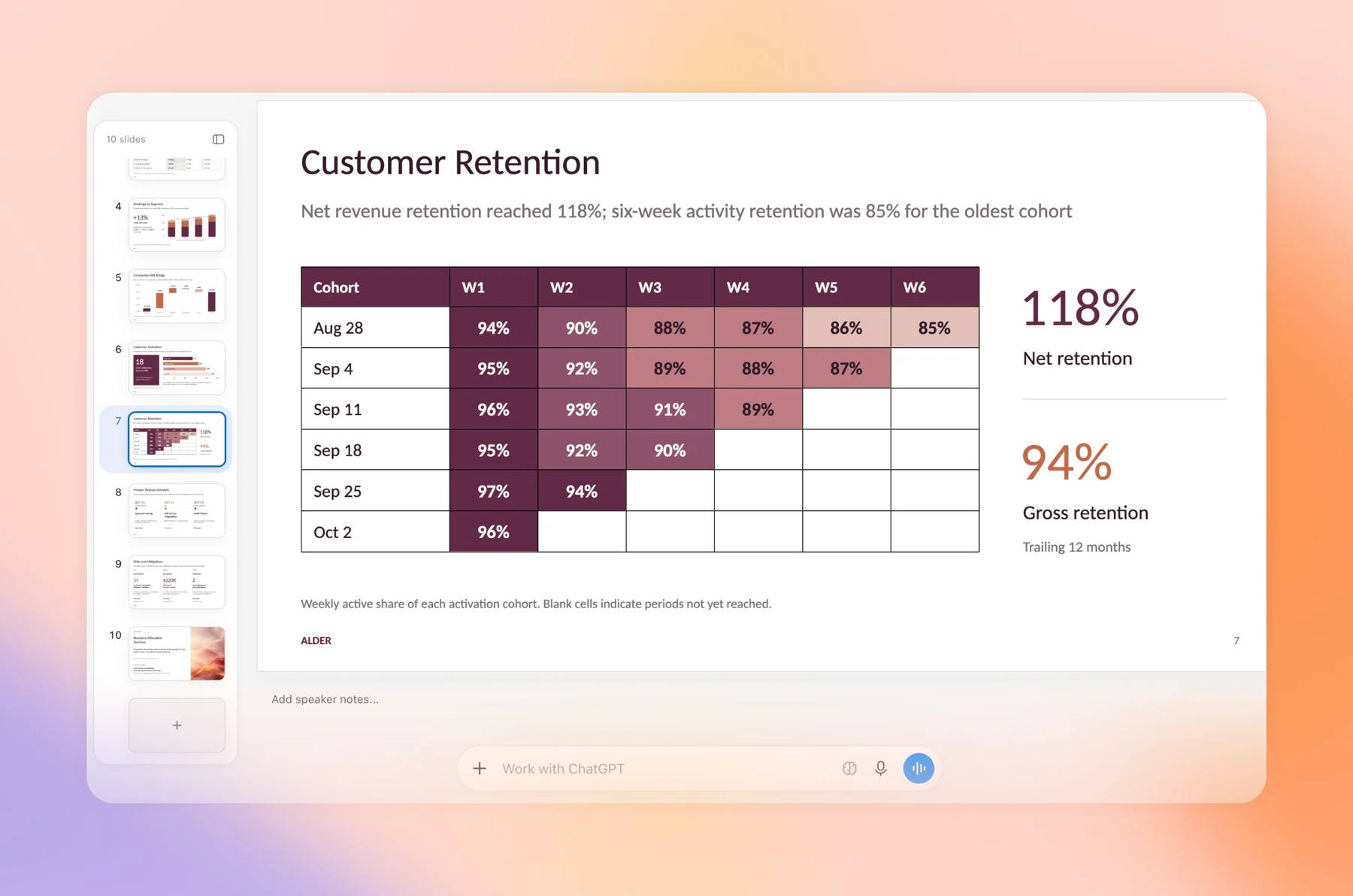 A ChatGPT Slides deck open on a customer retention slide with a slide list, speaker notes field and Work with ChatGPT prompt bar